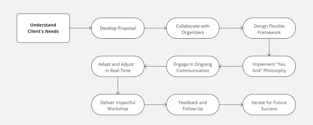 [Start: Understand Client's Needs] --> [Develop Proposal] --> [Collaborate with Organizers] --> [Design Flexible Framework] --> [Implement "Yes, And" Philosophy] --> [Engage in Ongoing Communication] --> [Adapt and Adjust in Real-Time] --> [Deliver Impactful Workshop] --> [Feedback and Follow-Up] --> [Iterate for Future Success]